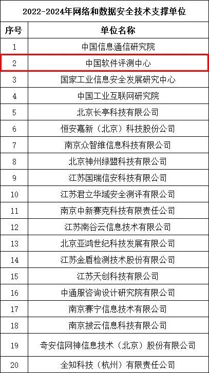 中國軟件評測中心入選江蘇省通信管理局網(wǎng)絡(luò)與數(shù)據(jù)安全技術(shù)支撐單位 深化軟件開發(fā)與評測，筑牢數(shù)字安全防線